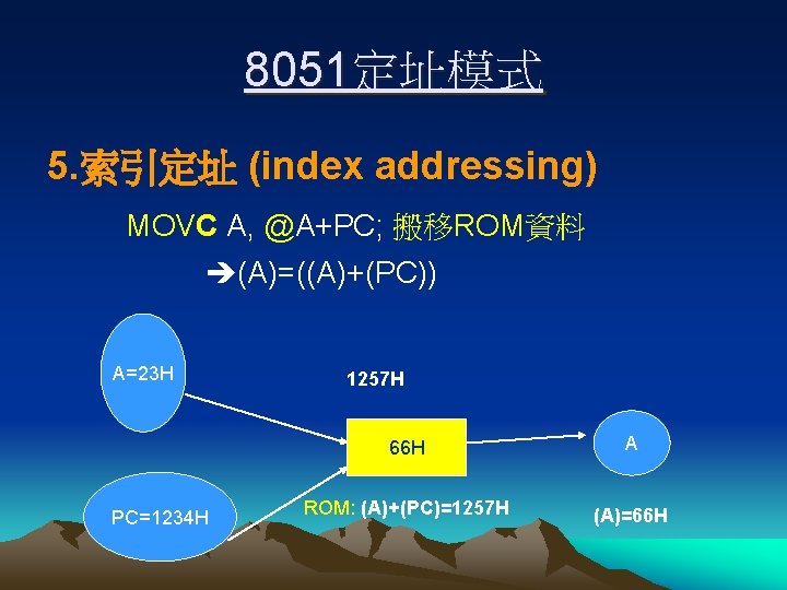 8051定址模式 5. 索引定址 (index addressing) MOVC A, @A+PC; 搬移ROM資料 (A)=((A)+(PC)) A=23 H PC=1234 H