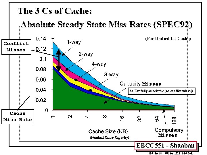 The 3 Cs of Cache: Absolute Steady State Miss Rates (SPEC 92) (For Unified