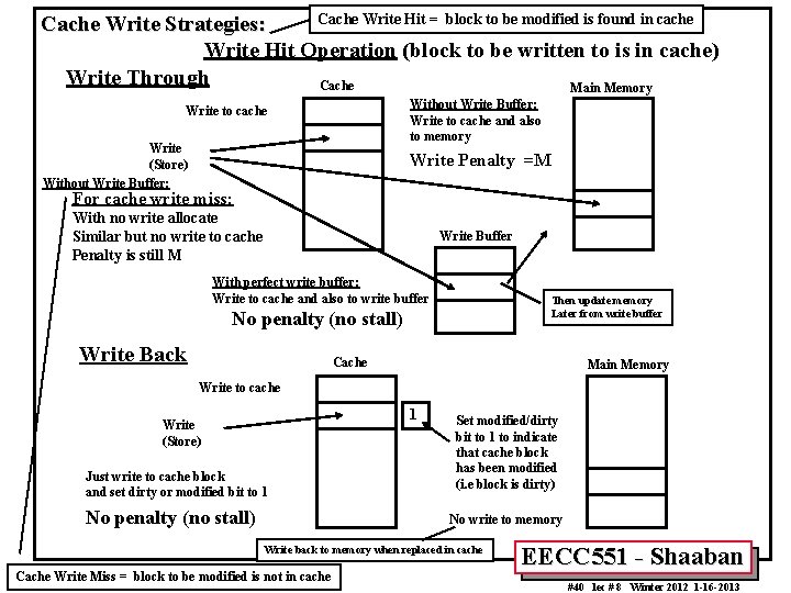 Cache Write Hit = block to be modified is found in cache Cache Write