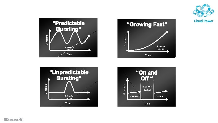 Average Usage “Growing Fast“ Compute “Predictable Bursting“ Average Usage Time “On and Off “ Average Usage “Growing Fast“ Compute “Predictable Bursting“ Average Usage Time “On and Off “
