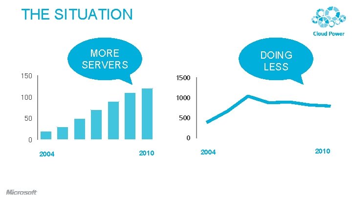 THE SITUATION MORE SERVERS 1500 1000 50 500 0 0 2004 2010 DOING LESS THE SITUATION MORE SERVERS 1500 1000 50 500 0 0 2004 2010 DOING LESS