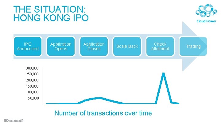 THE SITUATION: HONG KONG IPO Announced Application Opens Application Closes Scale Back Check Allotment THE SITUATION: HONG KONG IPO Announced Application Opens Application Closes Scale Back Check Allotment