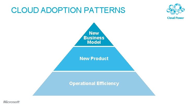 CLOUD ADOPTION PATTERNS New Business Model New Product Operational Efficiency CLOUD ADOPTION PATTERNS New Business Model New Product Operational Efficiency