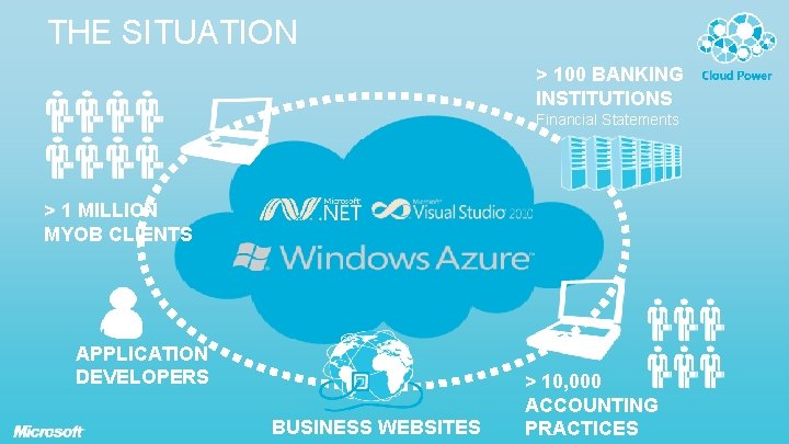 THE SITUATION > 100 BANKING INSTITUTIONS Financial Statements > 1 MILLION MYOB CLIENTS APPLICATION THE SITUATION > 100 BANKING INSTITUTIONS Financial Statements > 1 MILLION MYOB CLIENTS APPLICATION