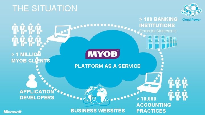 THE SITUATION > 100 BANKING INSTITUTIONS Financial Statements > 1 MILLION MYOB CLIENTS PLATFORM THE SITUATION > 100 BANKING INSTITUTIONS Financial Statements > 1 MILLION MYOB CLIENTS PLATFORM