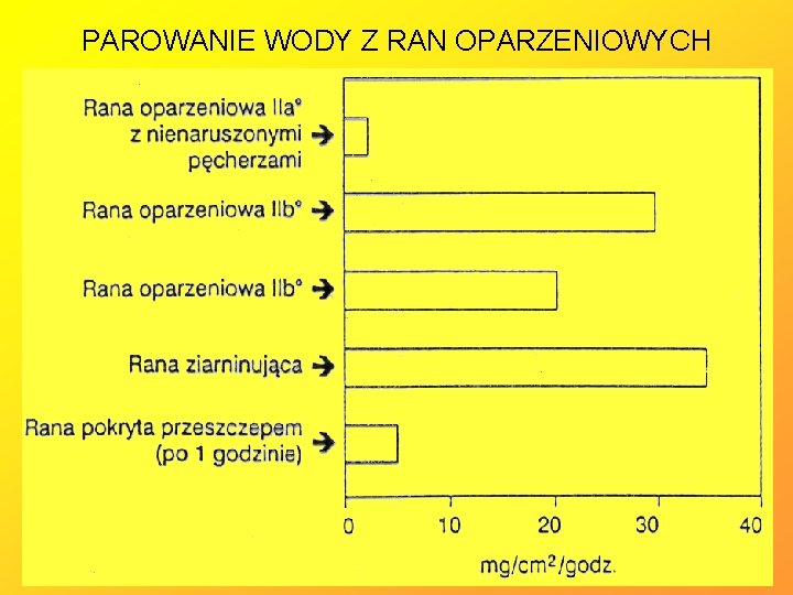 PAROWANIE WODY Z RAN OPARZENIOWYCH 