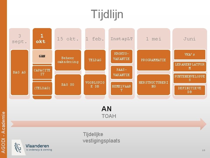 Tijdlijn 3 sept. 1 okt. GAN BAO AG Beheer omkadering 1 feb. Instap. LT