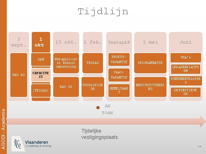 Tijdlijn 3 sept. 1 okt. GAN BAO AG 15 okt. Webapplicat ie Beheer omkadering