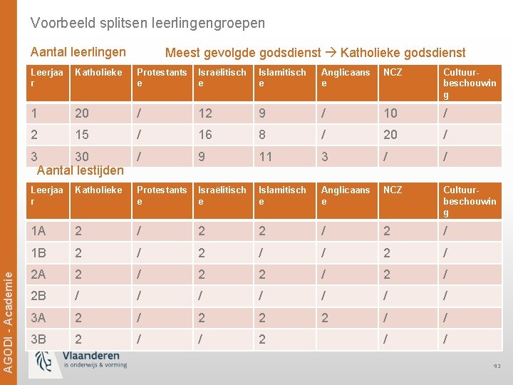 Voorbeeld splitsen leerlingengroepen Ag. ODi -- Academie AGODI Academie Aantal leerlingen Meest gevolgde godsdienst