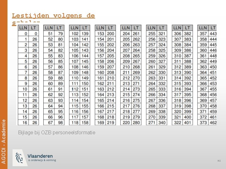 Ag. ODi -- Academie AGODI Academie Lestijden volgens de schalen Bijlage bij OZB personeelsformatie
