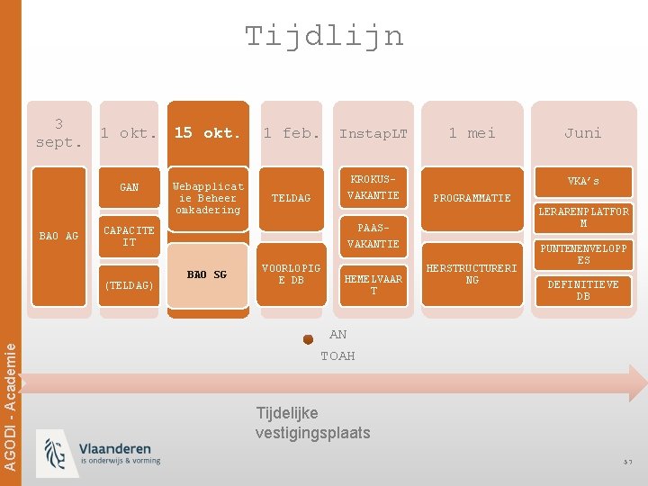 Tijdlijn 3 sept. 1 okt. 15 okt. GAN BAO AG Webapplicat ie Beheer omkadering