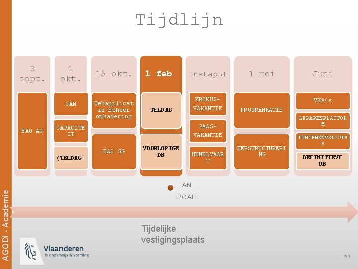 Tijdlijn 3 sept. 1 okt. GAN BAO AG 15 okt. Webapplicat ie Beheer omkadering