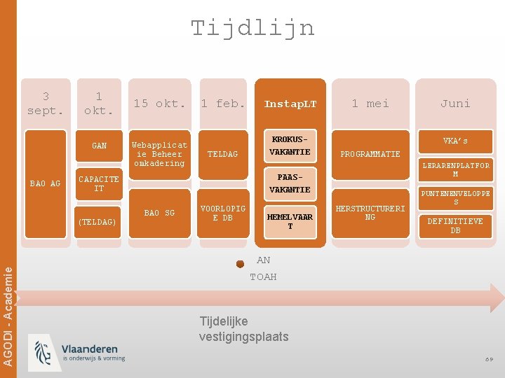 Tijdlijn 3 sept. 1 okt. GAN BAO AG 15 okt. Webapplicat ie Beheer omkadering