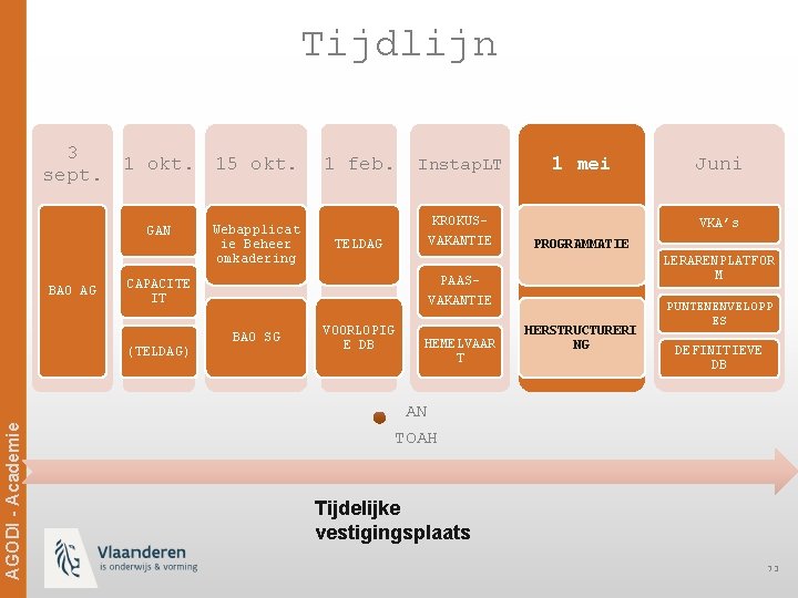 Tijdlijn 3 sept. 1 okt. 15 okt. GAN BAO AG Webapplicat ie Beheer omkadering