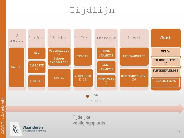 Tijdlijn 3 sept. 1 okt. 15 okt. GAN BAO AG CAPACITE IT (TELDAG) Webapplicat