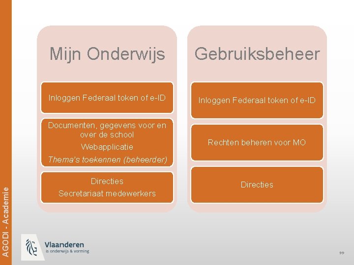 AGODI - Academie Mijn Onderwijs Gebruiksbeheer Inloggen Federaal token of e-ID Documenten, gegevens voor