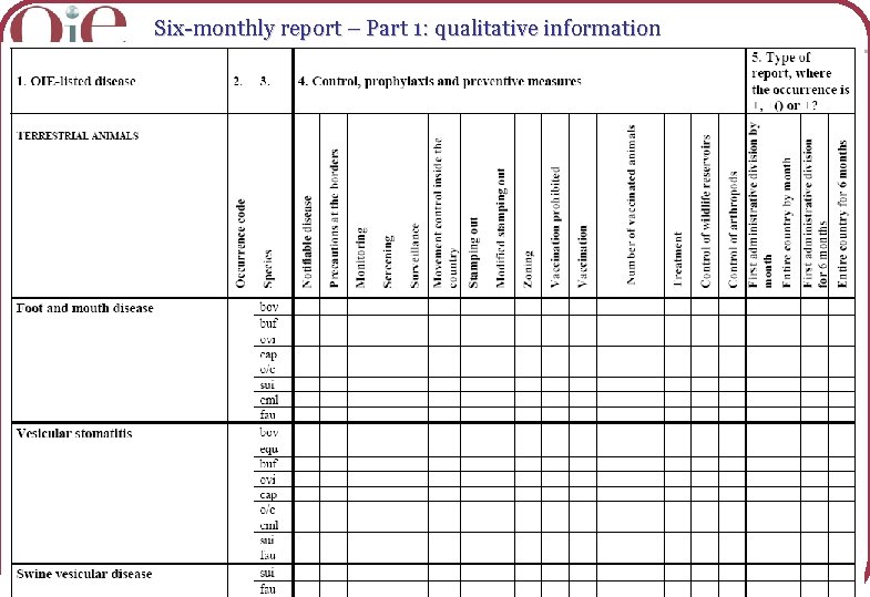 Six-monthly report – Part 1: qualitative information OIE World Animal Health Information Systems (WAHIS)