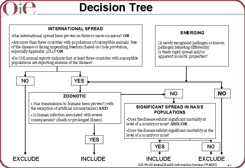Decision Tree INTERNATIONAL SPREAD EMERGING • Has international spread been proven on three or