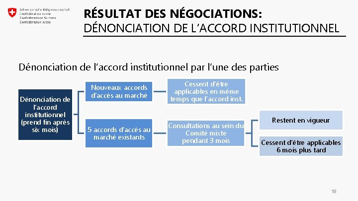 RÉSULTAT DES NÉGOCIATIONS: DÉNONCIATION DE L’ACCORD INSTITUTIONNEL Dénonciation de l’accord institutionnel par l’une des