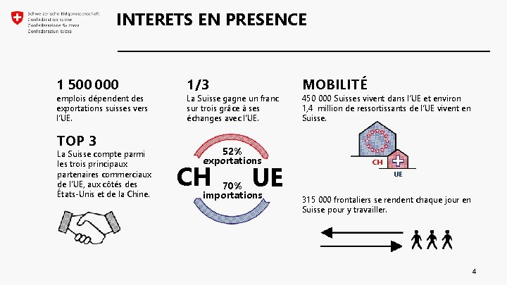 INTERETS EN PRESENCE 1 500 000 emplois dépendent des exportations suisses vers l’UE. TOP INTERETS EN PRESENCE 1 500 000 emplois dépendent des exportations suisses vers l’UE. TOP