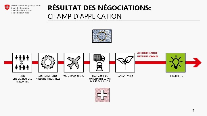 RÉSULTAT DES NÉGOCIATIONS: CHAMP D’APPLICATION ACCORD-CADRE INSTITUTIONNEL LIBRE CIRCULATION DES PERSONNES CONFORMITÉ DES PRODUITS