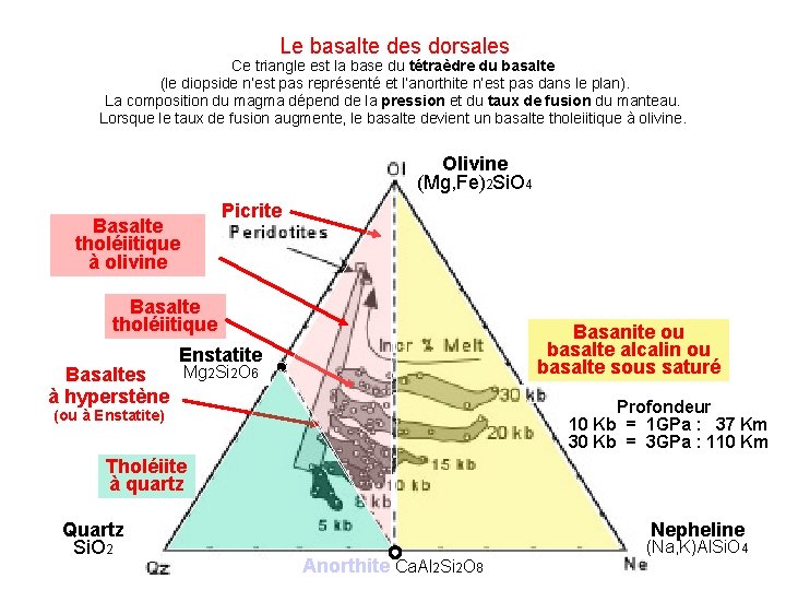 Le basalte des dorsales Ce triangle est la base du tétraèdre du basalte (le Le basalte des dorsales Ce triangle est la base du tétraèdre du basalte (le