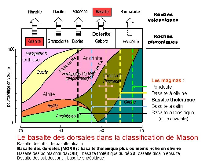 Komatiite Dolerite N n Anorthite a a Orthose e e Ri ch i R Komatiite Dolerite N n Anorthite a a Orthose e e Ri ch i R