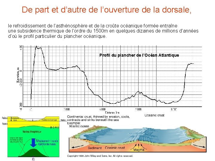 De part et d’autre de l’ouverture de la dorsale, le refroidissement de l’asthénosphère et De part et d’autre de l’ouverture de la dorsale, le refroidissement de l’asthénosphère et