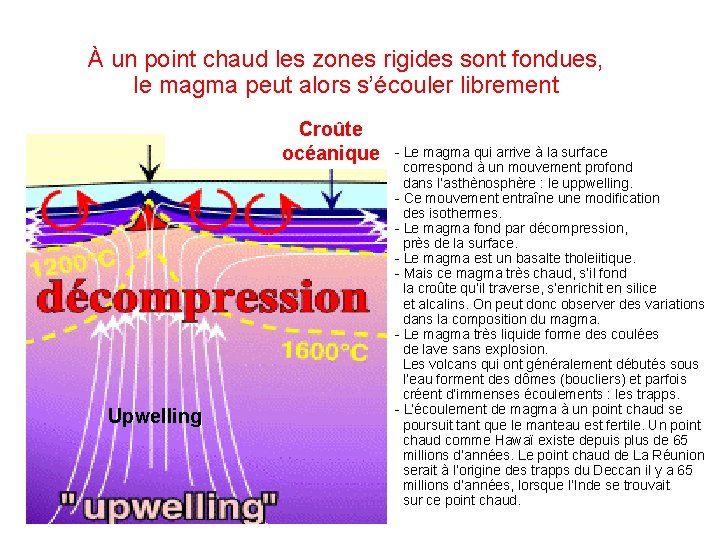 À un point chaud les zones rigides sont fondues, le magma peut alors s’écouler À un point chaud les zones rigides sont fondues, le magma peut alors s’écouler