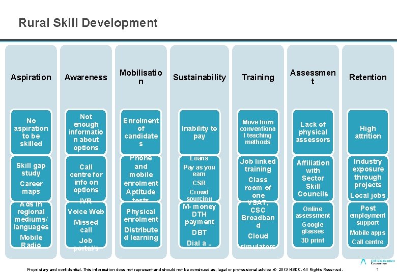 Rural Skill Development Aspiration Awareness Mobilisatio n Sustainability Training Assessmen t Retention No aspiration