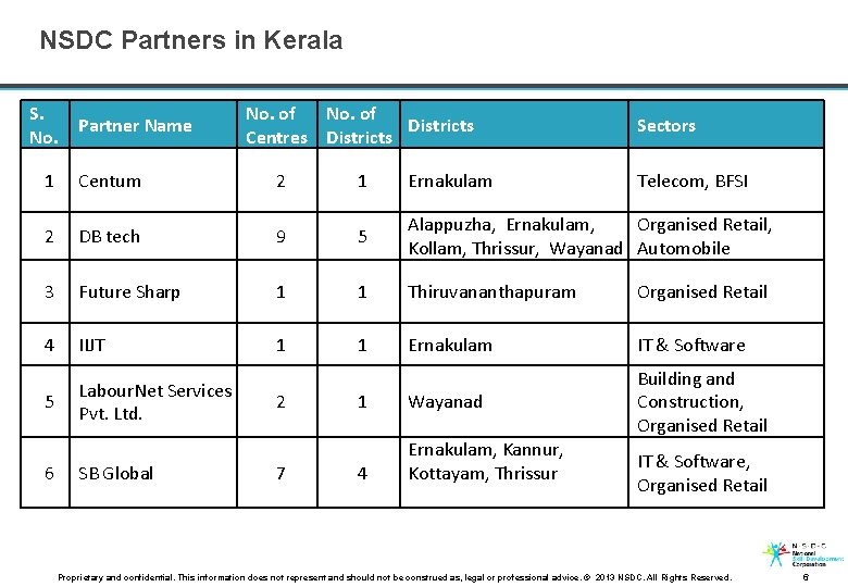 NSDC Partners in Kerala S. No. Partner Name No. of Districts Centres Districts Sectors