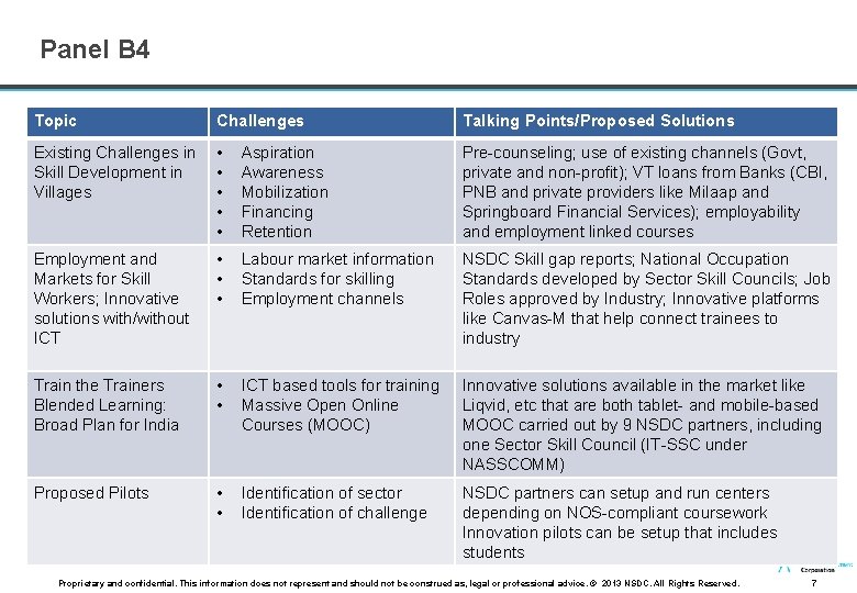 Panel B 4 Topic Challenges Existing Challenges in • Skill Development in • Villages