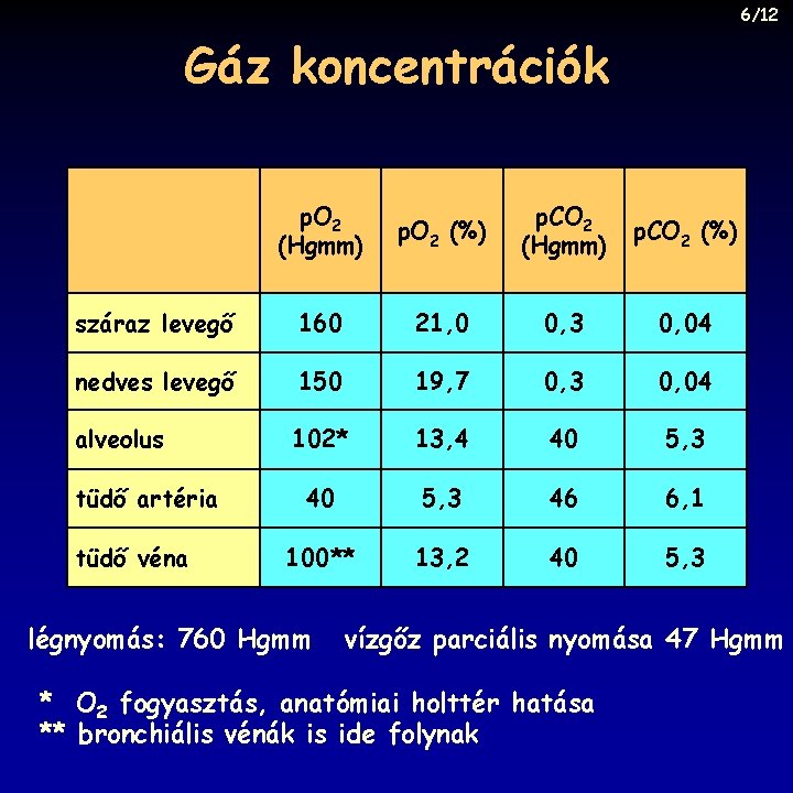 6/12 Gáz koncentrációk p. O 2 (Hgmm) p. O 2 (%) p. CO 2
