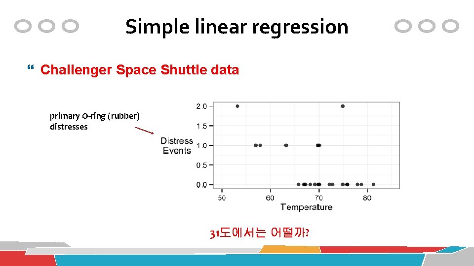 Simple linear regression Challenger Space Shuttle data primary O-ring (rubber) distresses 31도에서는 어떨까? 
