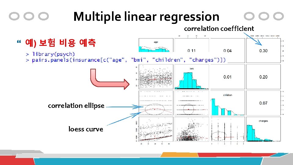 Multiple linear regression correlation coefficient 예) 보험 비용 예측 correlation ellipse loess curve 