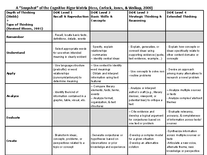 A “Snapshot” of the Cognitive Rigor Matrix (Hess, Carlock, Jones, & Walkup, 2009) Depth