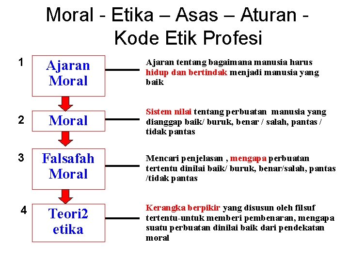 Moral - Etika – Asas – Aturan Kode Etik Profesi 1 Ajaran Moral Ajaran