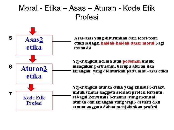 Moral - Etika – Asas – Aturan - Kode Etik Profesi 5 Ajaran Moral