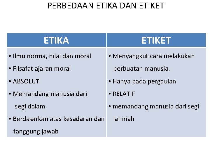 PERBEDAAN ETIKA DAN ETIKET ETIKA • Ilmu norma, nilai dan moral • Filsafat ajaran