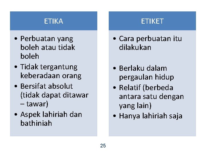 ETIKA ETIKET • Perbuatan yang boleh atau tidak boleh • Tidak tergantung keberadaan orang