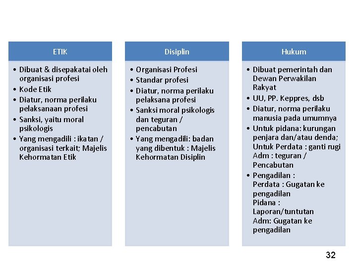 ETIK • Dibuat & disepakatai oleh organisasi profesi • Kode Etik • Diatur, norma