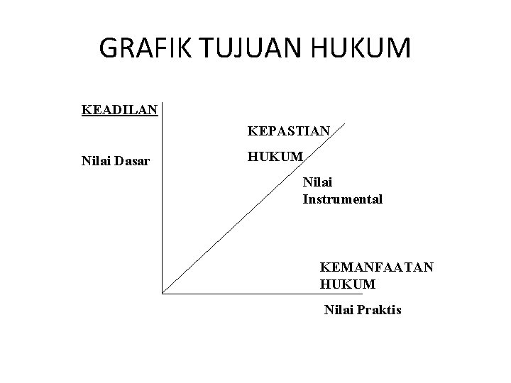 GRAFIK TUJUAN HUKUM KEADILAN KEPASTIAN Nilai Dasar HUKUM Nilai Instrumental KEMANFAATAN HUKUM Nilai Praktis