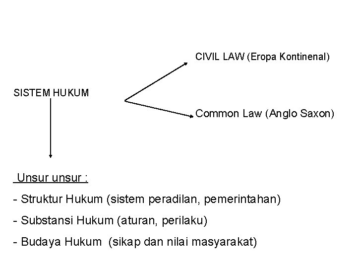 CIVIL LAW (Eropa Kontinenal) SISTEM HUKUM Common Law (Anglo Saxon) Unsur unsur : -