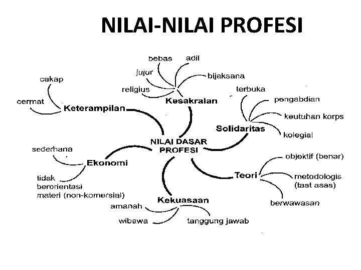 NILAI-NILAI PROFESI 