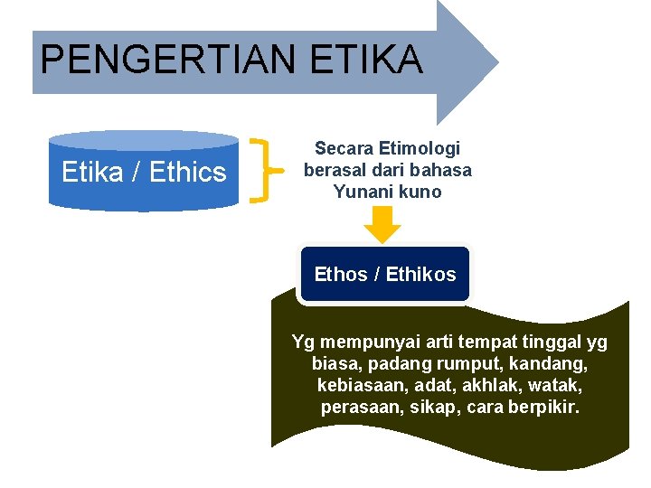 PENGERTIAN ETIKA Etika / Ethics Secara Etimologi berasal dari bahasa Yunani kuno Ethos /