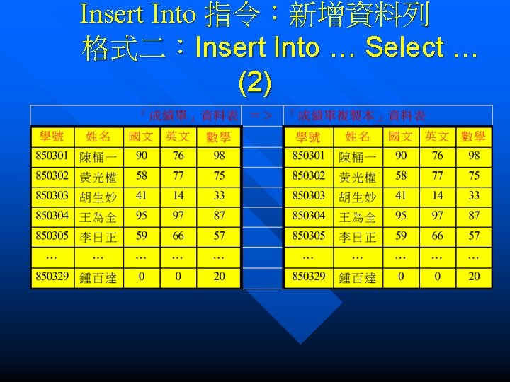 Insert Into 指令：新增資料列 格式二：Insert Into … Select … (2) 