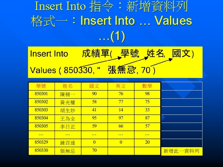 Insert Into 指令：新增資料列 格式一：Insert Into … Values …(1) 