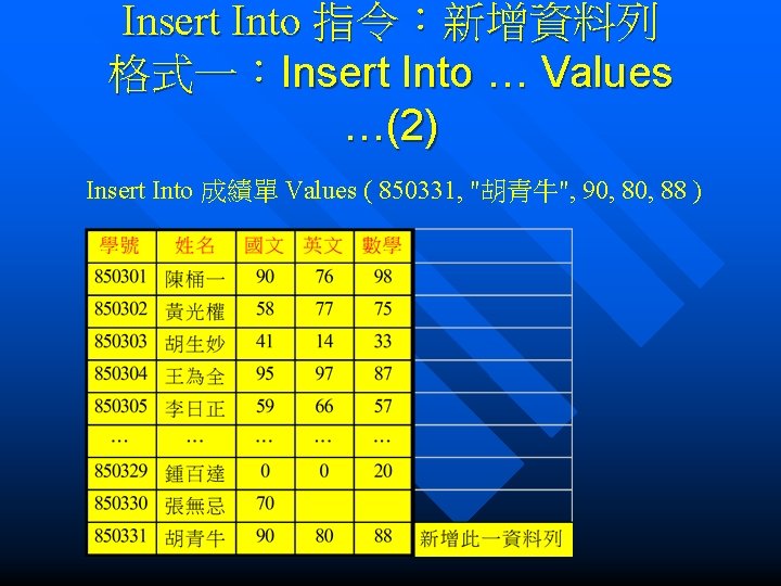 Insert Into 指令：新增資料列 格式一：Insert Into … Values …(2) Insert Into 成績單 Values ( 850331,