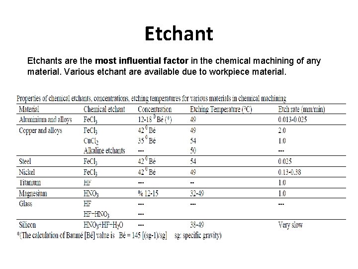 Etchants are the most influential factor in the chemical machining of any material. Various