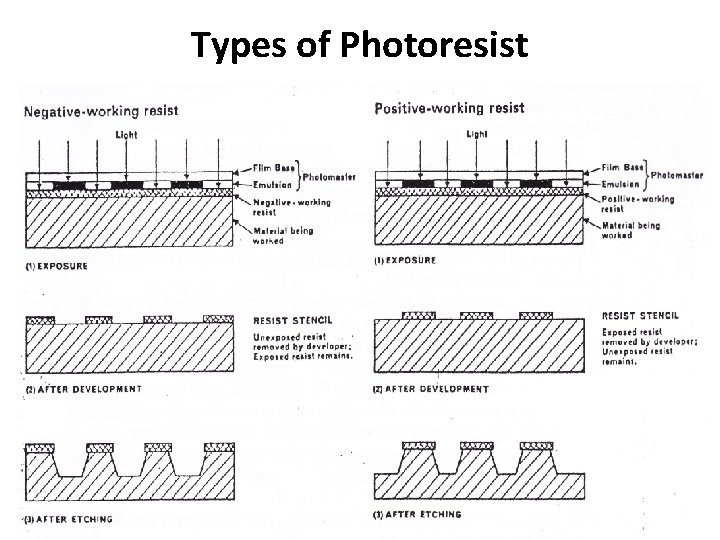 Types of Photoresist 